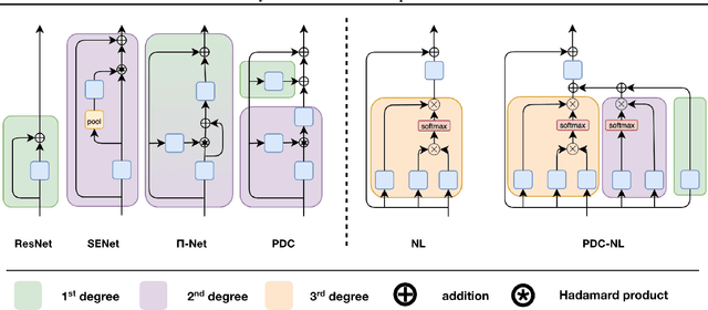 Figure 3 for Polynomial Networks in Deep Classifiers