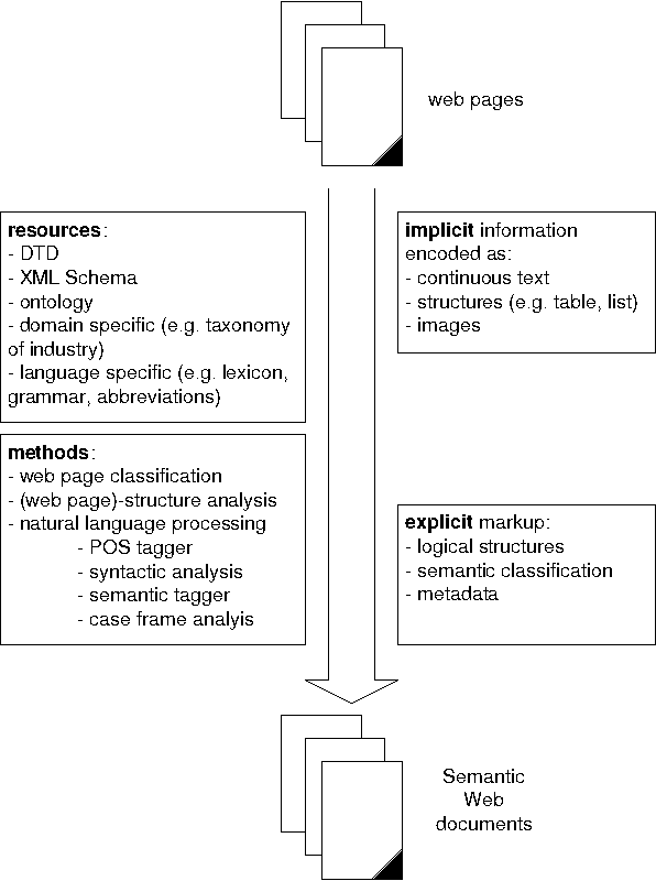 Figure 1 for Transforming and Enriching Documents for the Semantic Web