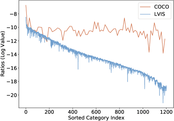 Figure 3 for Equalized Focal Loss for Dense Long-Tailed Object Detection