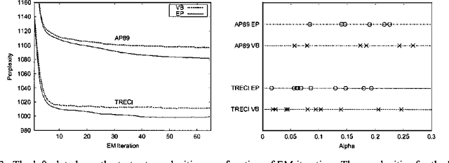 Figure 3 for Expectation-Propogation for the Generative Aspect Model