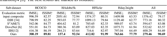 Figure 4 for Image Harmonization with Region-wise Contrastive Learning