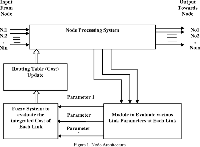 Figure 1 for Soft Computing Framework for Routing in Wireless Mesh Networks: An Integrated Cost Function Approach
