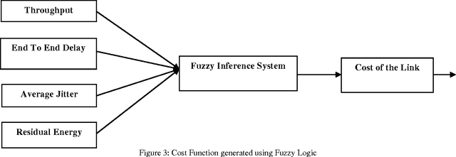 Figure 4 for Soft Computing Framework for Routing in Wireless Mesh Networks: An Integrated Cost Function Approach