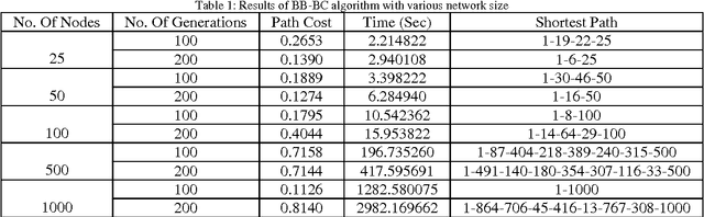 Figure 2 for Soft Computing Framework for Routing in Wireless Mesh Networks: An Integrated Cost Function Approach