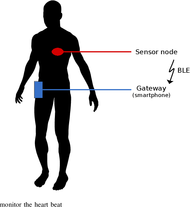 Figure 2 for Design and Comparison of Reward Functions in Reinforcement Learning for Energy Management of Sensor Nodes