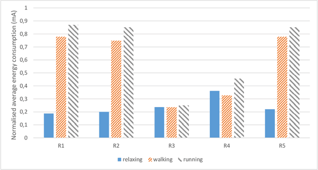 Figure 3 for Design and Comparison of Reward Functions in Reinforcement Learning for Energy Management of Sensor Nodes