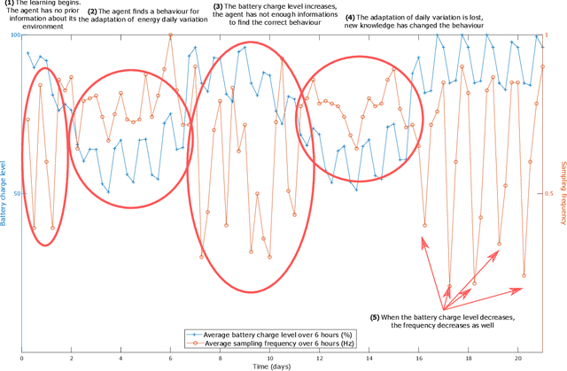 Figure 4 for Design and Comparison of Reward Functions in Reinforcement Learning for Energy Management of Sensor Nodes