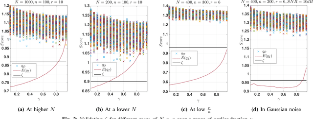 Figure 2 for Fast, Parameter free Outlier Identification for Robust PCA