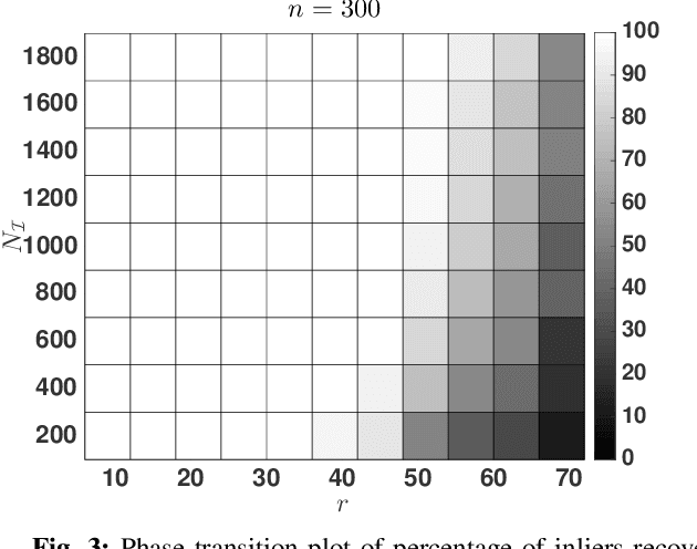 Figure 3 for Fast, Parameter free Outlier Identification for Robust PCA
