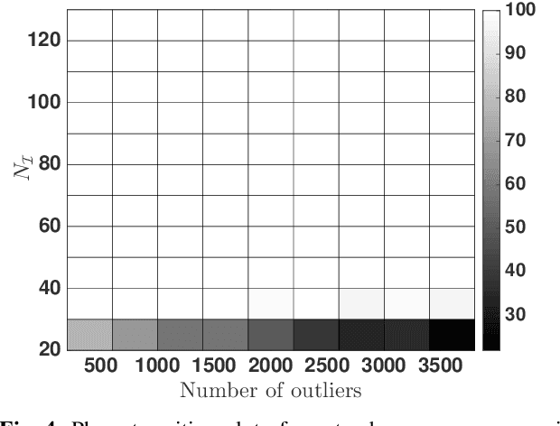 Figure 4 for Fast, Parameter free Outlier Identification for Robust PCA