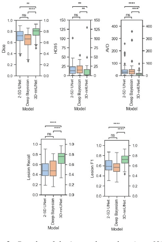 Figure 4 for Segmenting white matter hyperintensities on isotropic three-dimensional Fluid Attenuated Inversion Recovery magnetic resonance images: A comparison of Deep learning tools on a Norwegian national imaging database