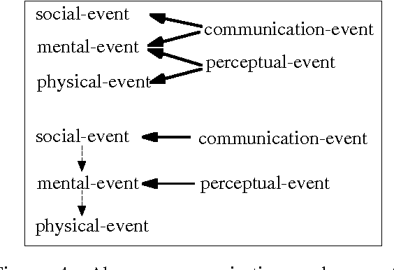 Figure 4 for Some Ontological Principles for Designing Upper Level Lexical Resources