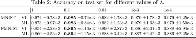 Figure 3 for Investigating maximum likelihood based training of infinite mixtures for uncertainty quantification