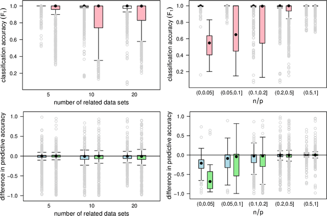 Figure 4 for Using Mixed-Effect Models to Learn Bayesian Networks from Related Data Sets