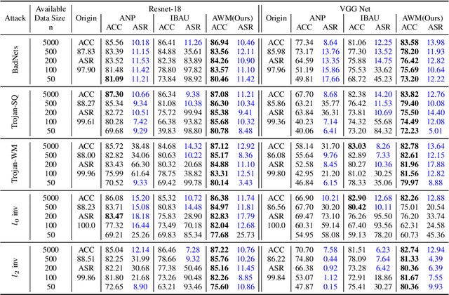 Figure 2 for One-shot Neural Backdoor Erasing via Adversarial Weight Masking