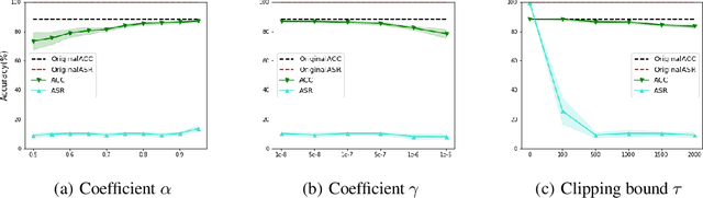 Figure 4 for One-shot Neural Backdoor Erasing via Adversarial Weight Masking
