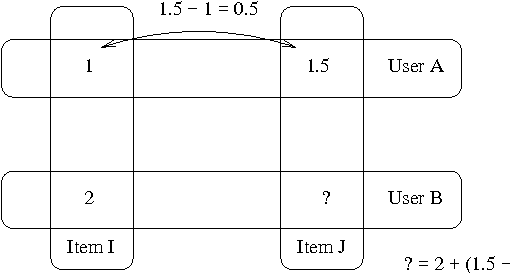 Figure 1 for Slope One Predictors for Online Rating-Based Collaborative Filtering