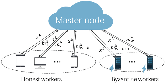 Figure 2 for Federated Variance-Reduced Stochastic Gradient Descent with Robustness to Byzantine Attacks