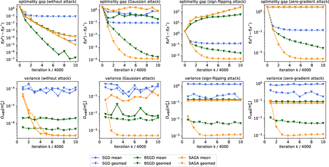 Figure 3 for Federated Variance-Reduced Stochastic Gradient Descent with Robustness to Byzantine Attacks