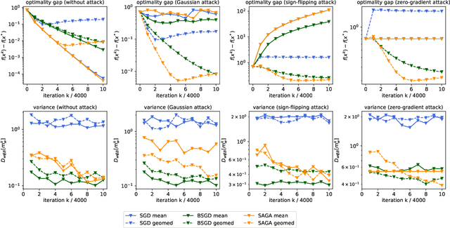 Figure 4 for Federated Variance-Reduced Stochastic Gradient Descent with Robustness to Byzantine Attacks