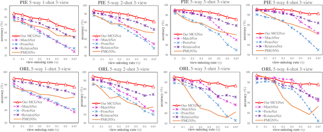 Figure 4 for MCGNet: Partial Multi-view Few-shot Learning via Meta-alignment and Context Gated-aggregation