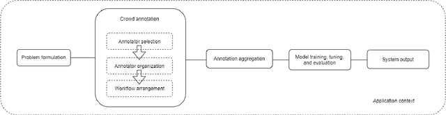 Figure 1 for Managing Bias in Human-Annotated Data: Moving Beyond Bias Removal