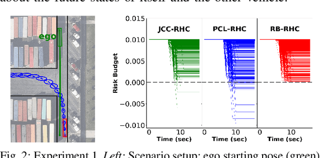 Figure 2 for Planning on a Budget: Safe Non-Conservative Planning in Probabilistic Dynamic Environments