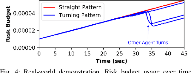 Figure 4 for Planning on a Budget: Safe Non-Conservative Planning in Probabilistic Dynamic Environments