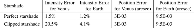 Figure 4 for Exoplanet Detection in Starshade Images