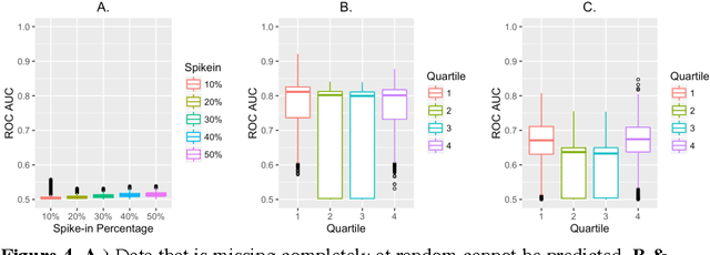 Figure 4 for Machine Learning for Structured Clinical Data