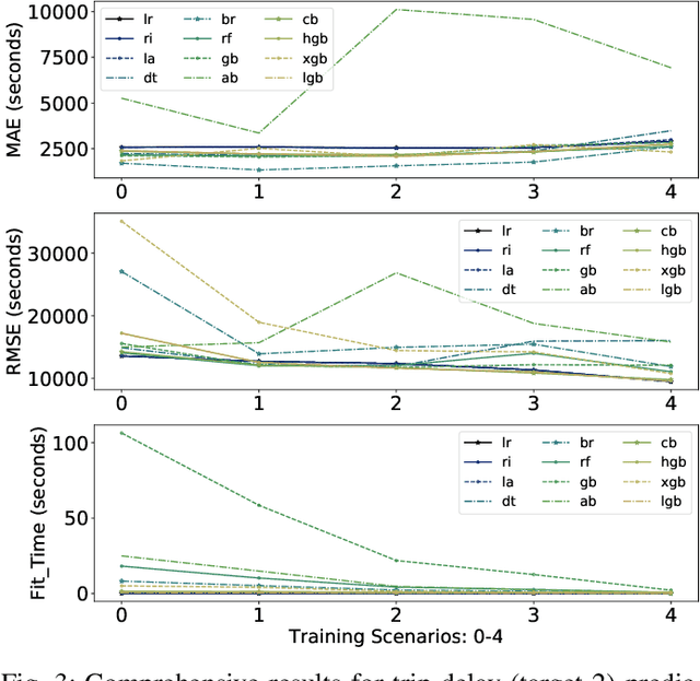 Figure 3 for Boosting Algorithms for Delivery Time Prediction in Transportation Logistics