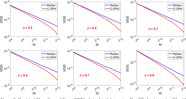 Figure 3 for C-OPH: Improving the Accuracy of One Permutation Hashing with Circulant Permutations