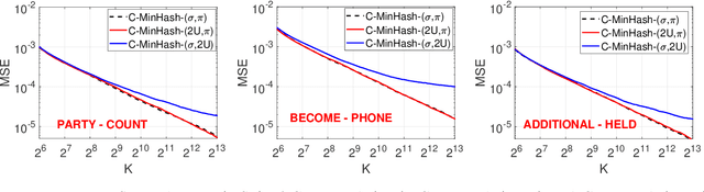 Figure 4 for C-OPH: Improving the Accuracy of One Permutation Hashing with Circulant Permutations