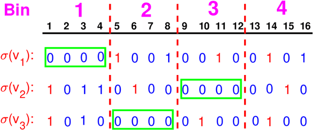 Figure 1 for C-OPH: Improving the Accuracy of One Permutation Hashing with Circulant Permutations