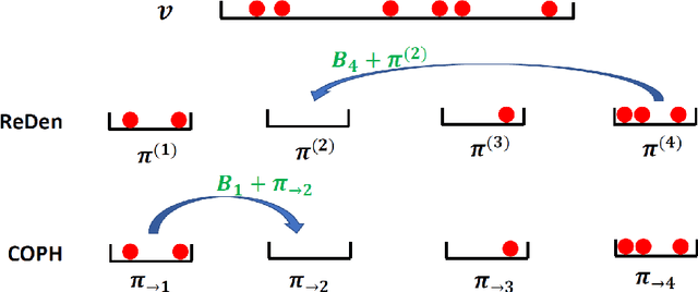 Figure 2 for C-OPH: Improving the Accuracy of One Permutation Hashing with Circulant Permutations