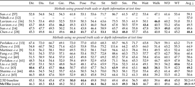 Figure 2 for MeTRAbs: Metric-Scale Truncation-Robust Heatmaps for Absolute 3D Human Pose Estimation