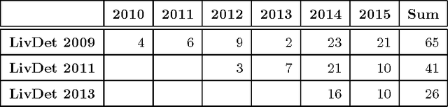 Figure 2 for Review of the Fingerprint Liveness Detection  competition series: 2009 to 2015