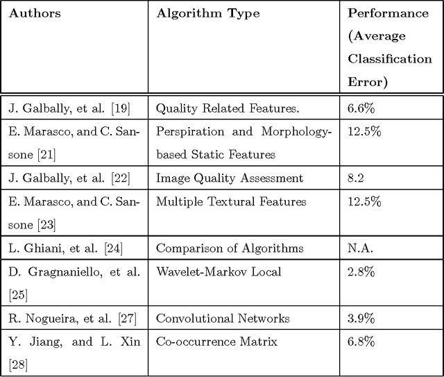 Figure 4 for Review of the Fingerprint Liveness Detection  competition series: 2009 to 2015