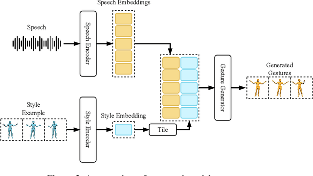Figure 2 for ZeroEGGS: Zero-shot Example-based Gesture Generation from Speech