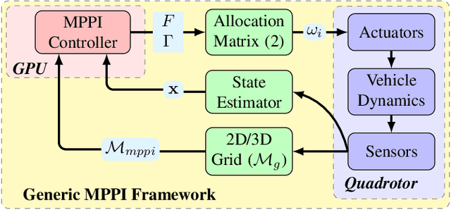 Figure 2 for Model Predictive Path Integral Control Framework for Partially Observable Navigation: A Quadrotor Case Study