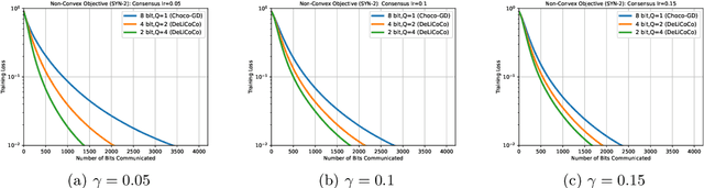Figure 4 for On the Benefits of Multiple Gossip Steps in Communication-Constrained Decentralized Optimization