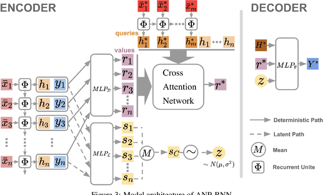 Figure 4 for Recurrent Attentive Neural Process for Sequential Data