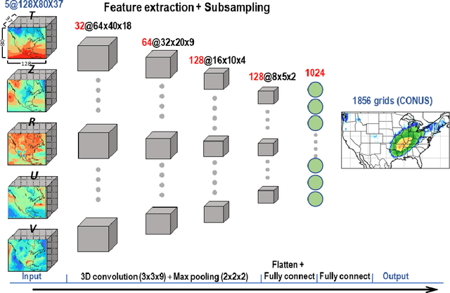 Figure 1 for Short-term precipitation prediction using deep learning