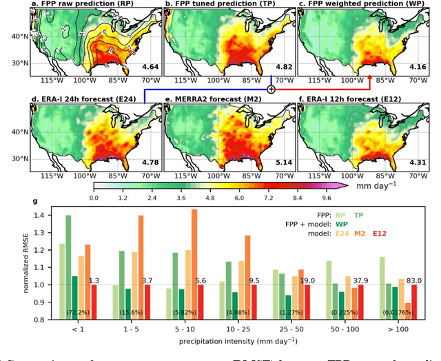 Figure 2 for Short-term precipitation prediction using deep learning