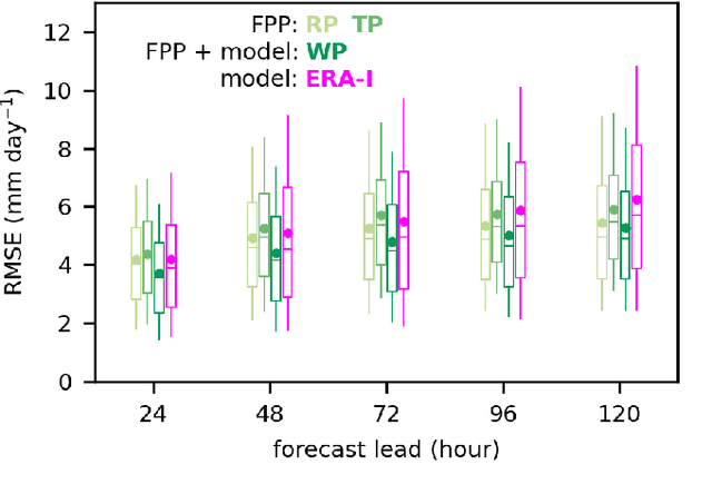 Figure 4 for Short-term precipitation prediction using deep learning