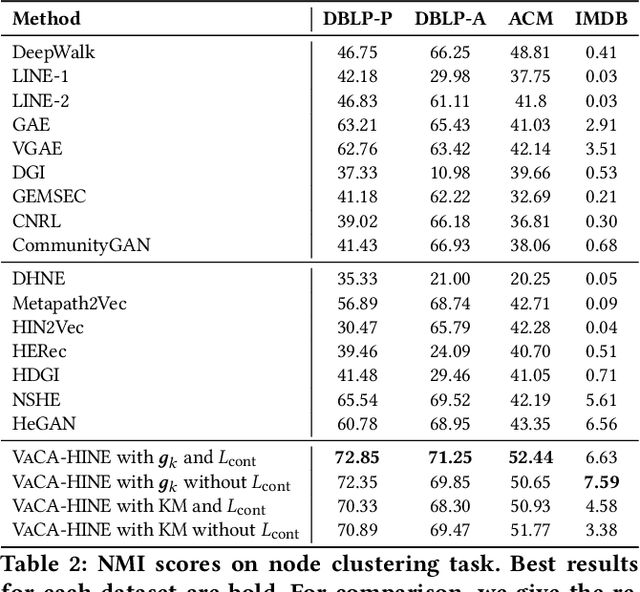 Figure 4 for A Framework for Joint Unsupervised Learning of Cluster-Aware Embedding for Heterogeneous Networks