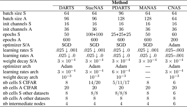 Figure 3 for NAS evaluation is frustratingly hard