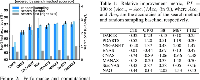 Figure 2 for NAS evaluation is frustratingly hard