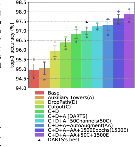 Figure 4 for NAS evaluation is frustratingly hard