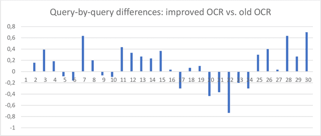 Figure 4 for OCR quality affects perceived usefulness of historical newspaper clippings -- a user study